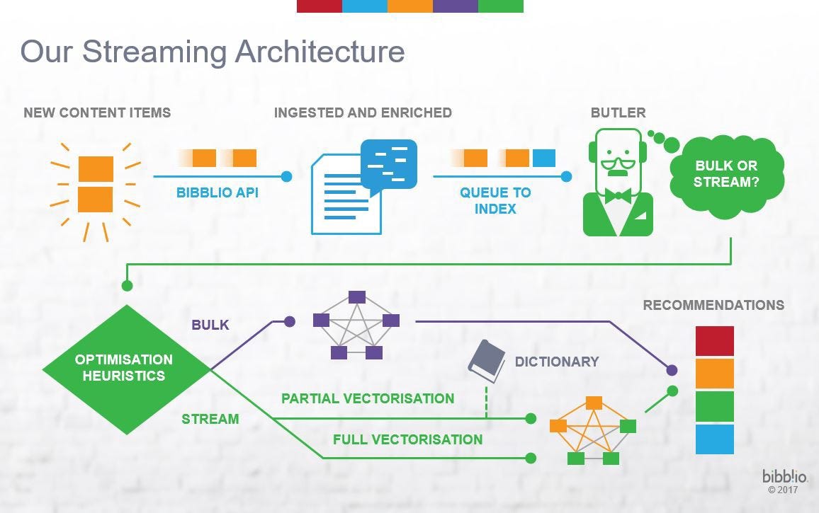 Streaming Architecture To The Rescue – The Graph – Medium