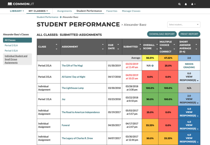 A student performance page with data for a student's CommonLit assignments. 