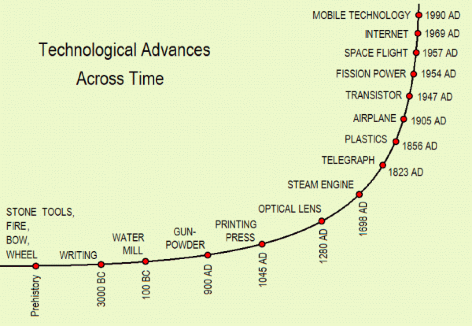 Technological Advances In Human History