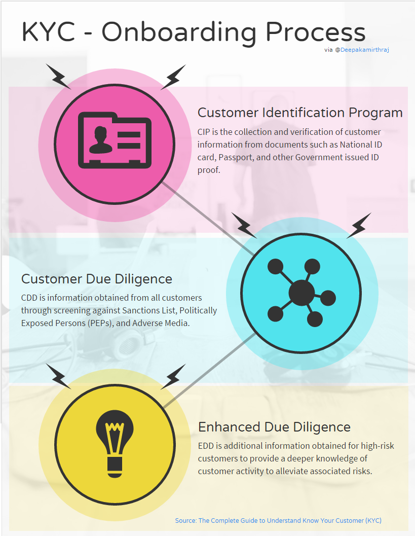 The Complete Guide To Understand Know Your Customer (KYC)