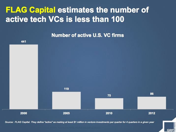 flag data on vc firms