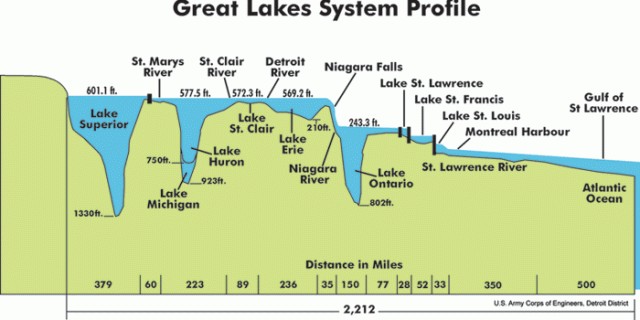 Fascinating Facts About The Great Lakes Knowledge Stew Medium