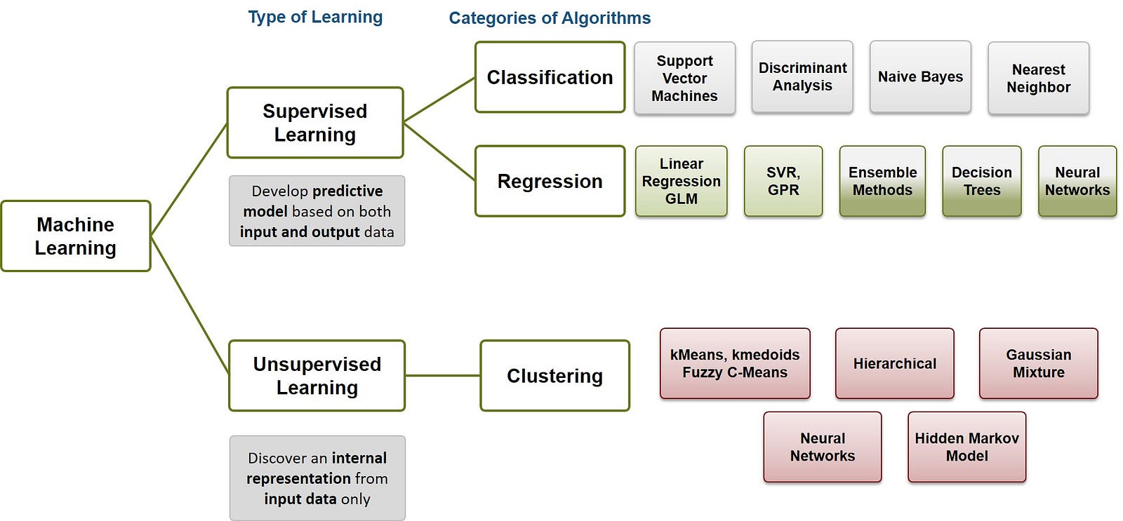 Machine Learning Algorithms A Comparison Of Different Algorithms And 