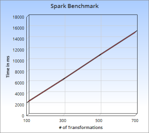Spark Model Benchmark for transforming dataframes