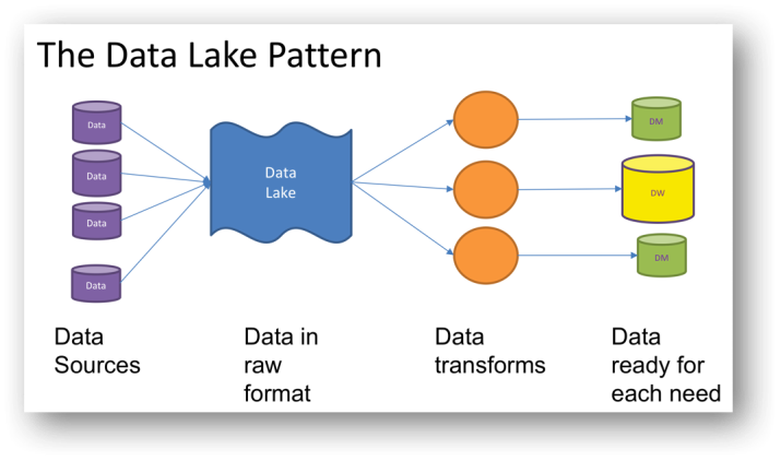 data lake thesis