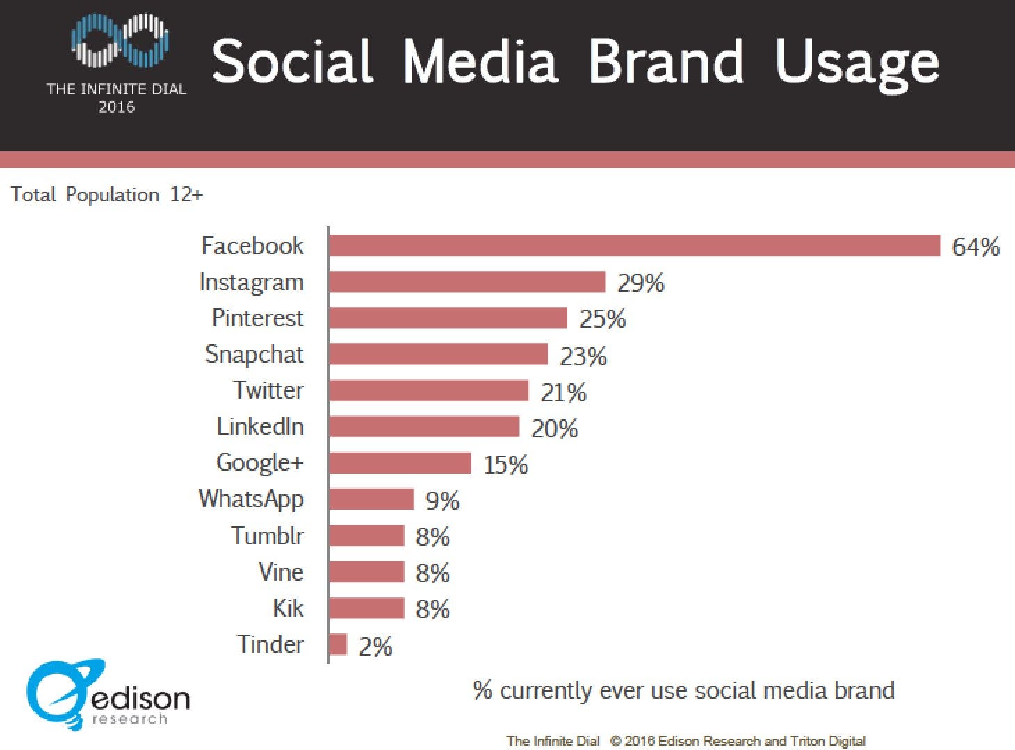 Snapchat Statistics - Bigger than Twitter