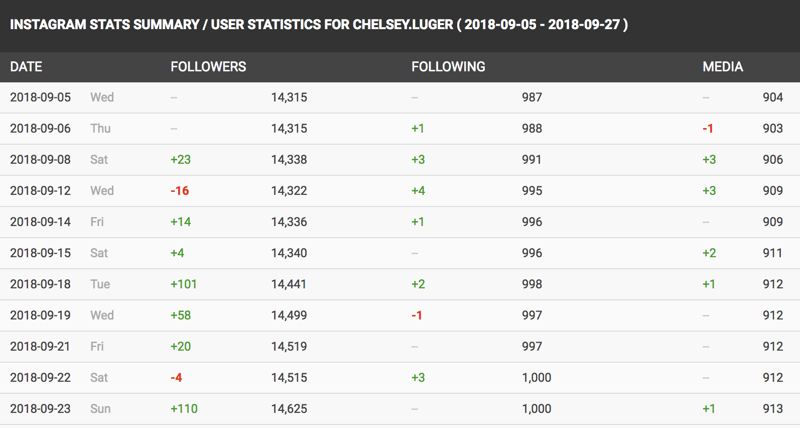 meanwhile actual travel influencer chelsey luger steadily gains followers on a daily basis some days more than others that s what real audience growth - how to spot fake followers on instagram mediakix