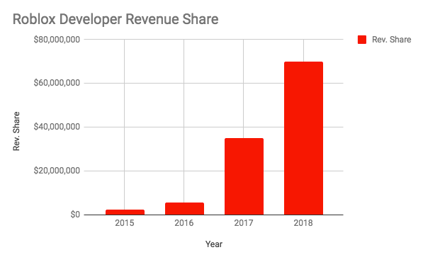 Three Lessons Learned From Roblox S 2 4b Valuation - roblox has become an impressive platform for developers but the company didn t start offering a revenue share arrangement to developers until 2015