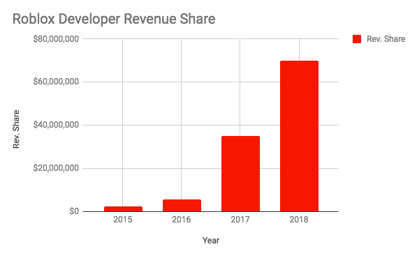 Three Lessons Learned From Roblox S 2 4b Valuation - roblox biggest hacking