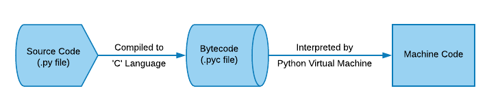 Python so slow? Here’s how you can make them 7x faster.