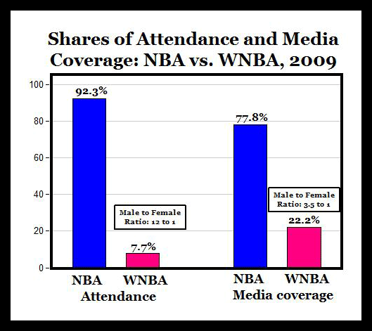 NBA and WNBA attendance and media stats.