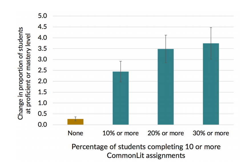 A chart showing the correlation between number of CommonLit assignments completed and proficiency/mastery levels.