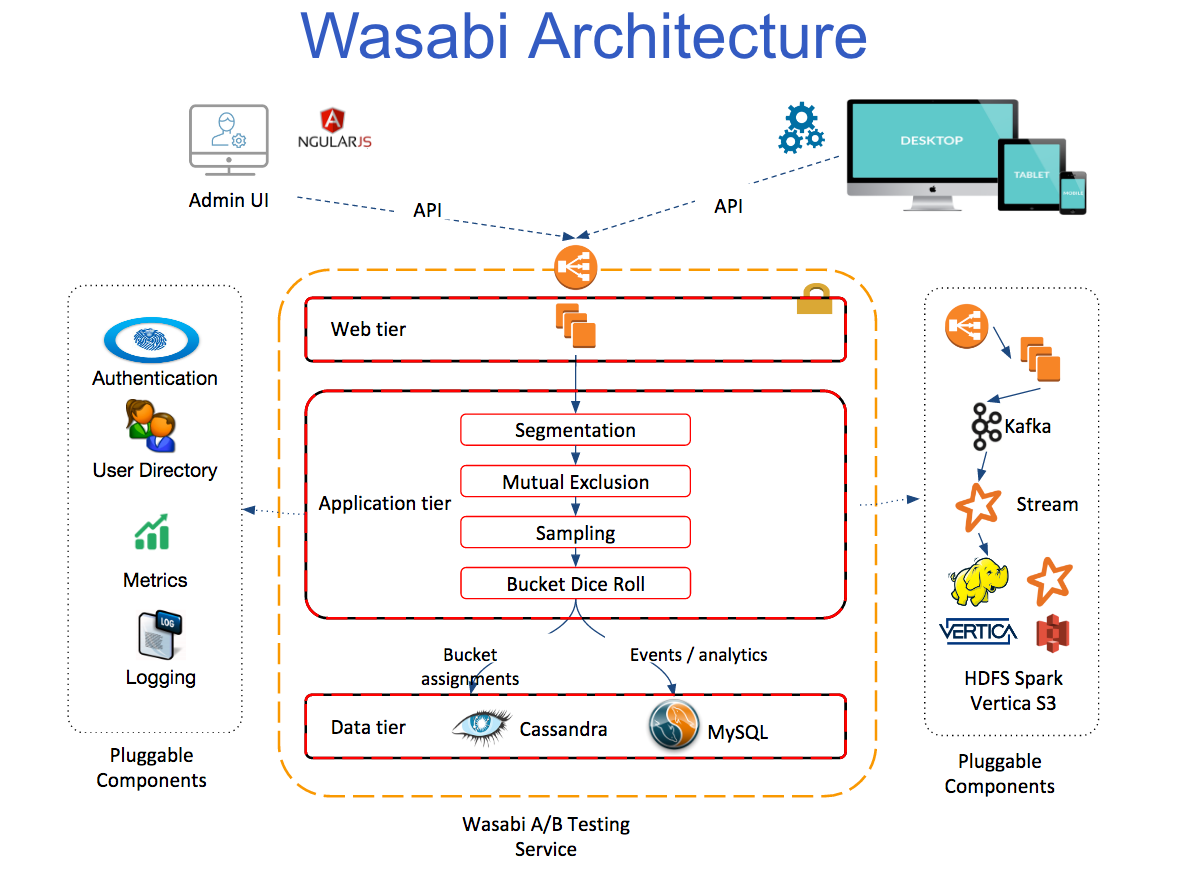 Wasabi architecture diagram