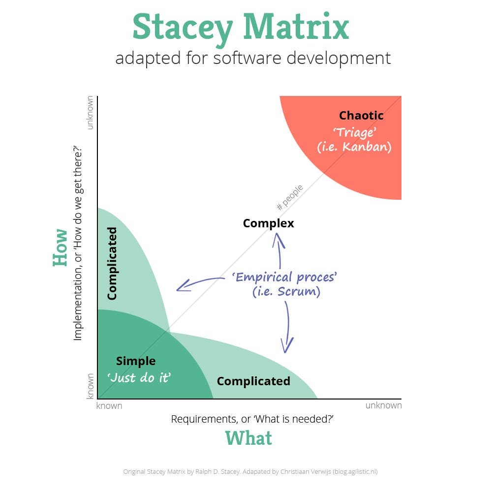 On Complexity Why Your Software Project Needs Scrum