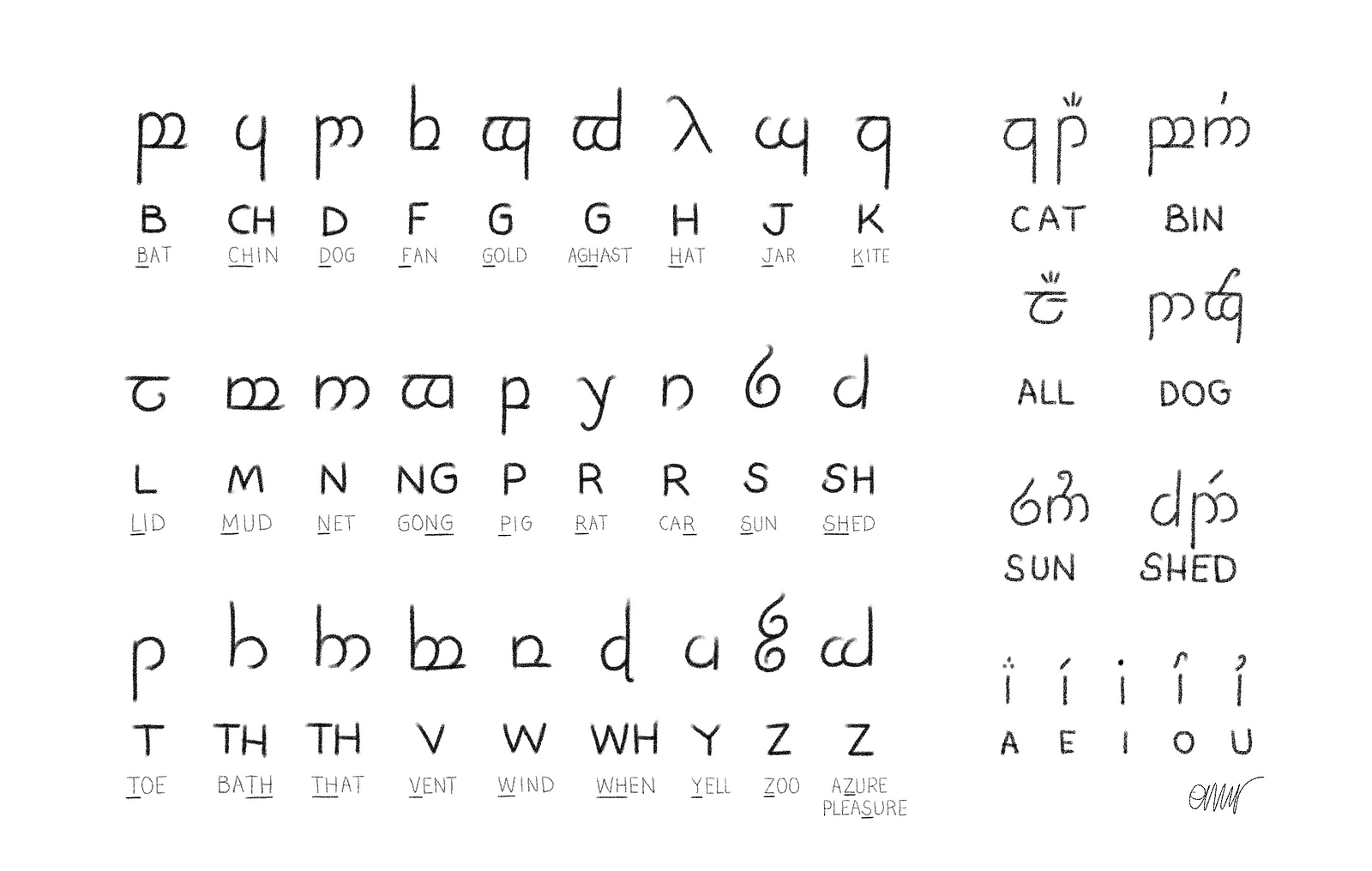 Tengwar symbols listed with their phonetic values, plus vowels.