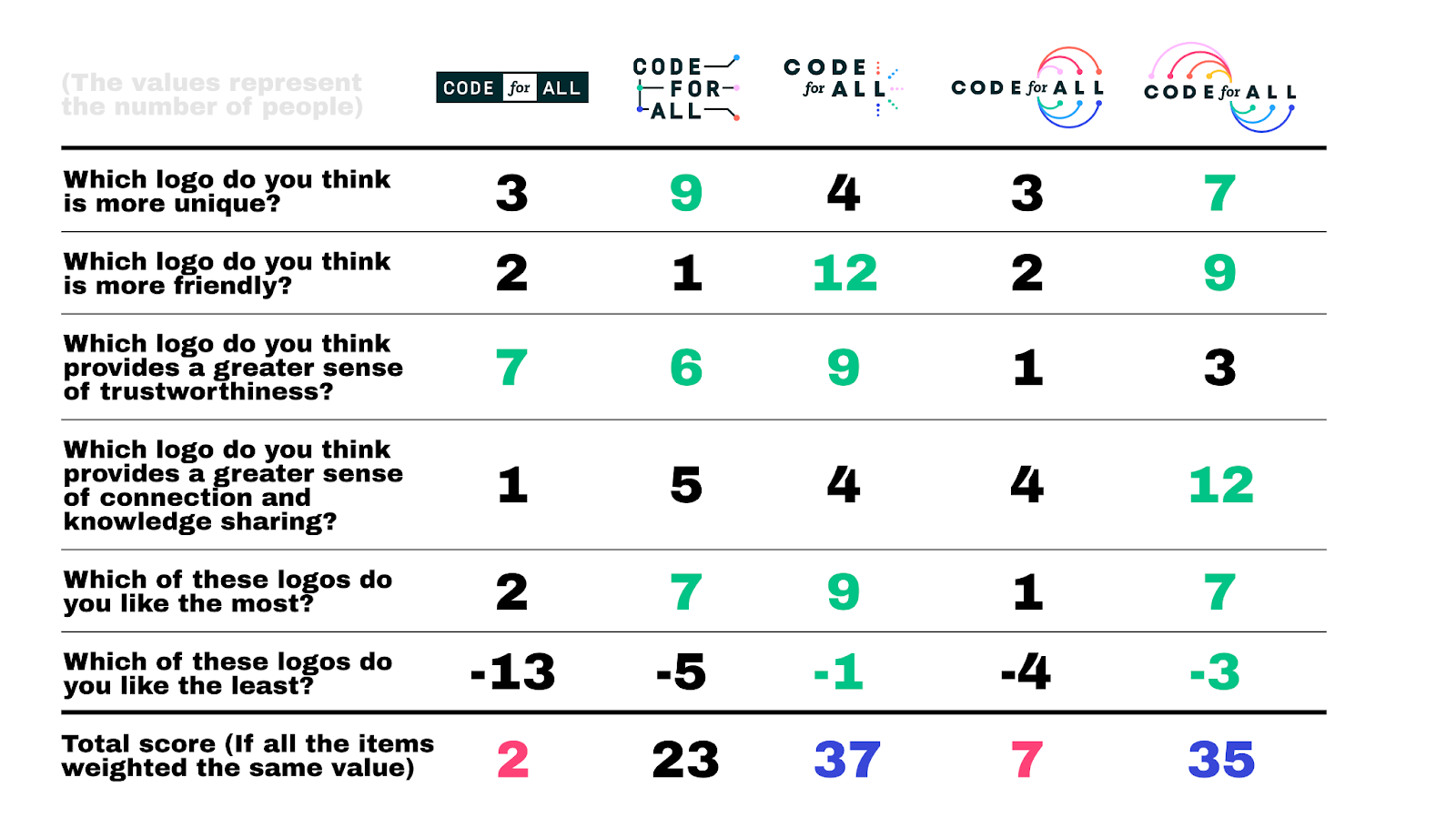 Table of voting results comparing 5 different Code for All logos.