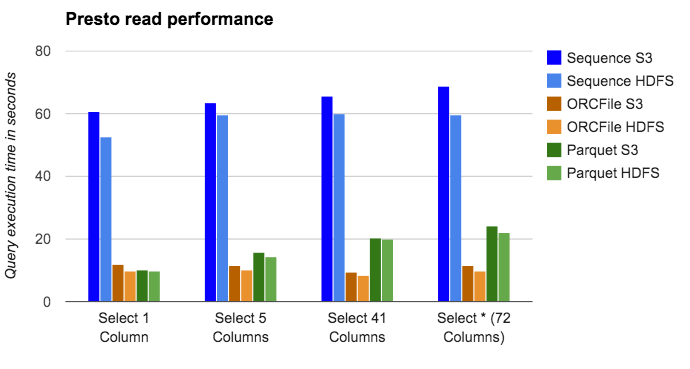 hdfs s3 performance benchmarkì ëí ì´ë¯¸ì§ ê²ìê²°ê³¼