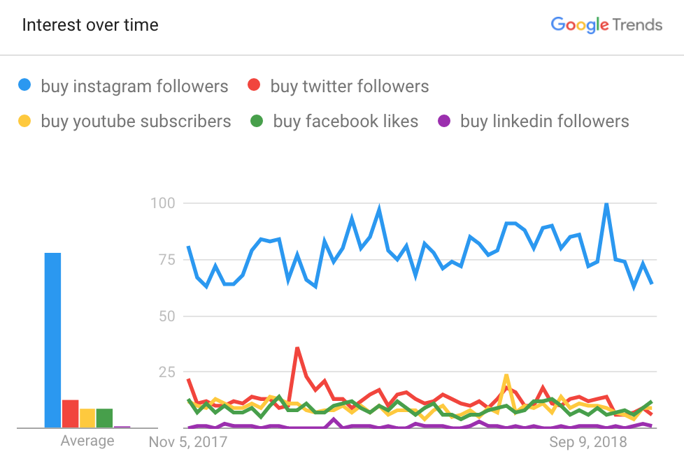 further google trends shows several new related queries for buying instagram followers are on the rise - who has the least followers on instagram