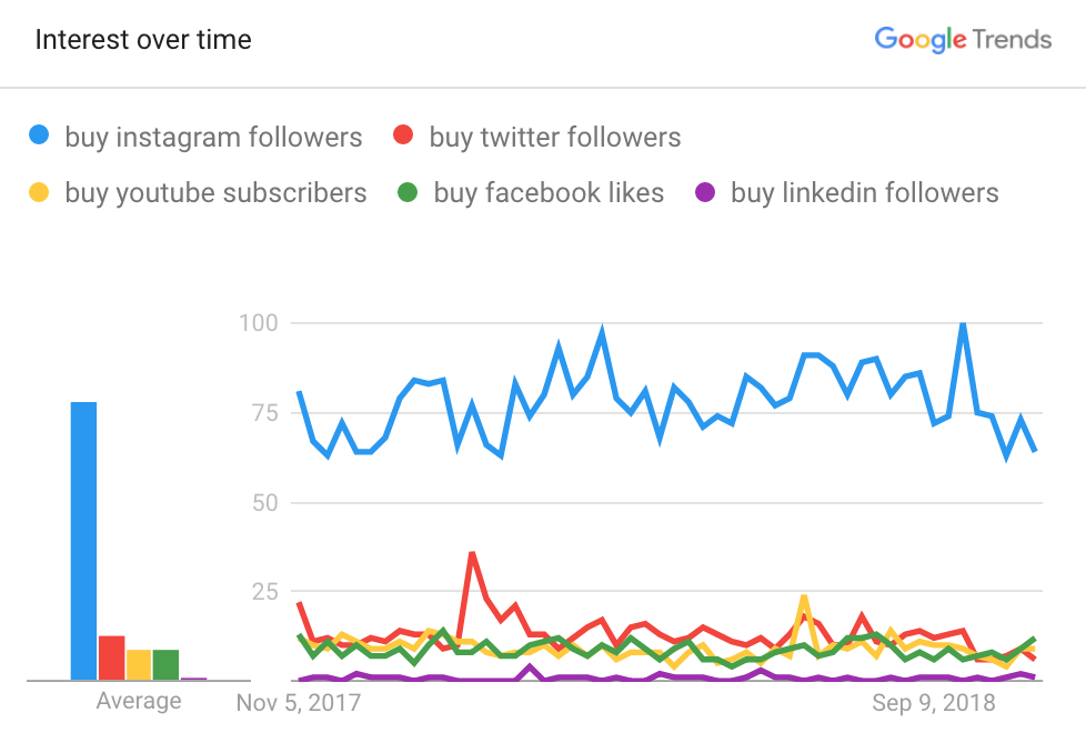 further google trends shows !   several new related queries for buying instagram followers are on the r!   ise - least followed person on instagram