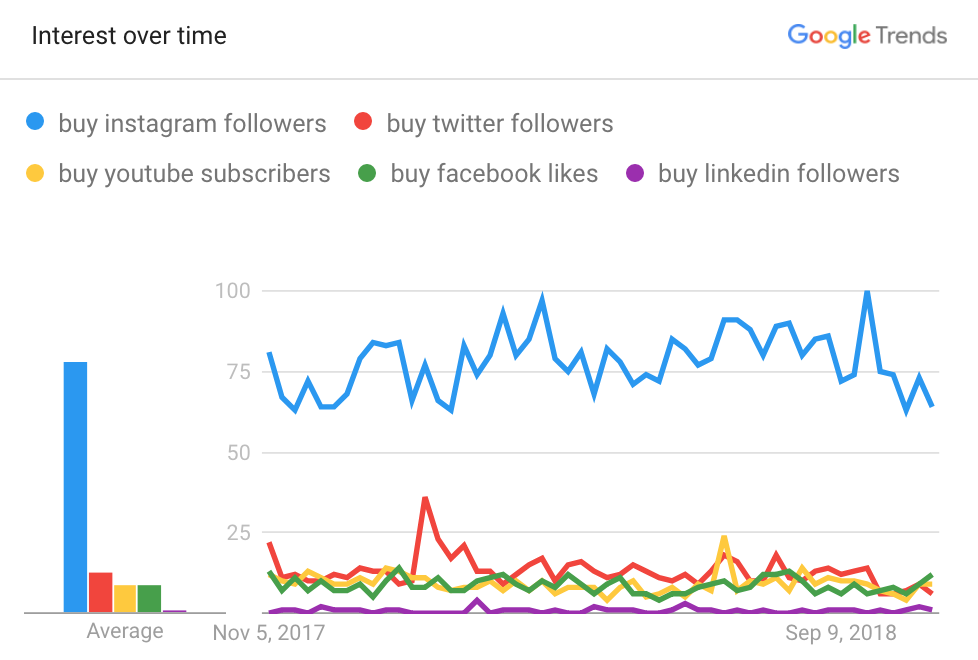 further google trends shows several new related queries for buying instagram followers are on the rise - fake instagram followers checker tool