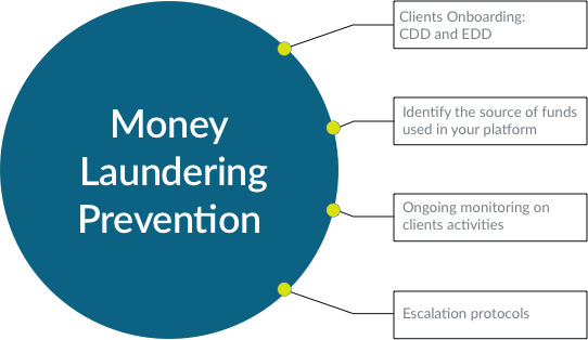 How does Bitcoin Money Laundering work?