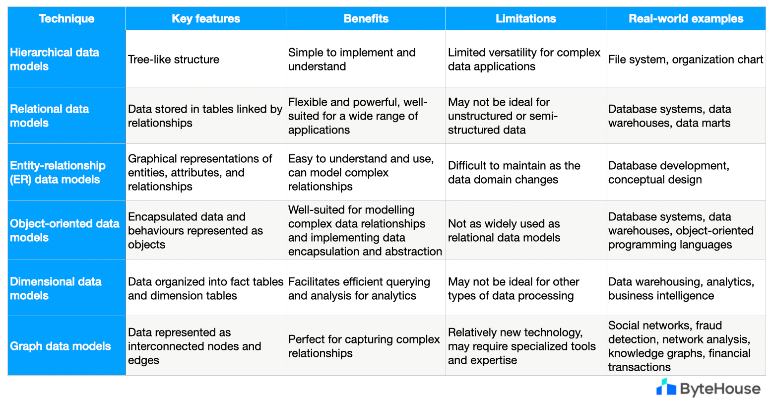 Summary of data modelling techniques