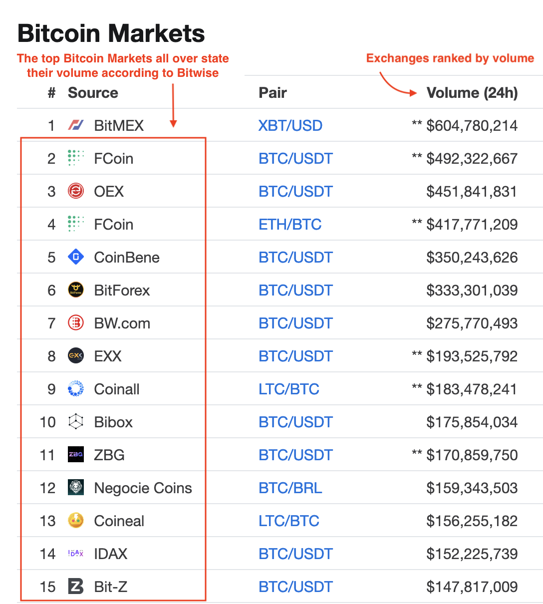 How much are cryptocurrency volumes overstated? – DIRT ...