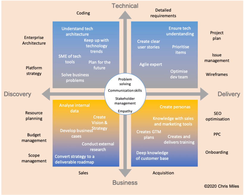 How to Develop Your Product Career, Using the Product Quadrants Chris