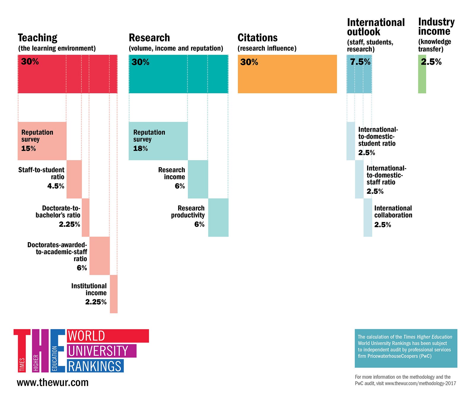 Times Higher Education World University Rankings 2018