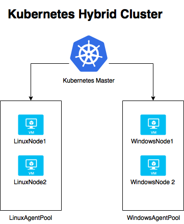 is kubernetes cloud what (ACS Azure 3 Part on Engine â Kubernetes Adventures