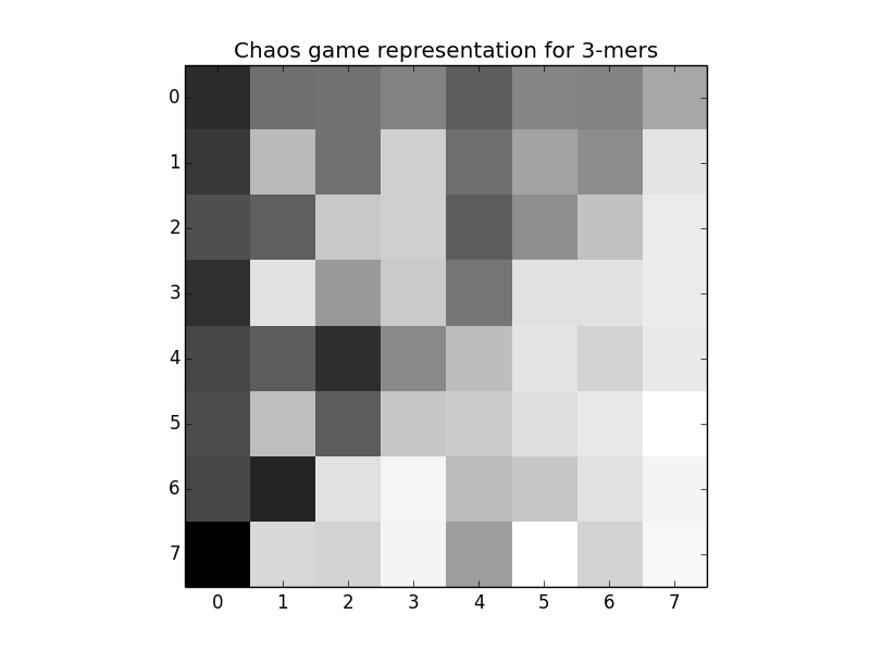 Chaos Game Representation Of A Genetic Sequence – Towards Data Science