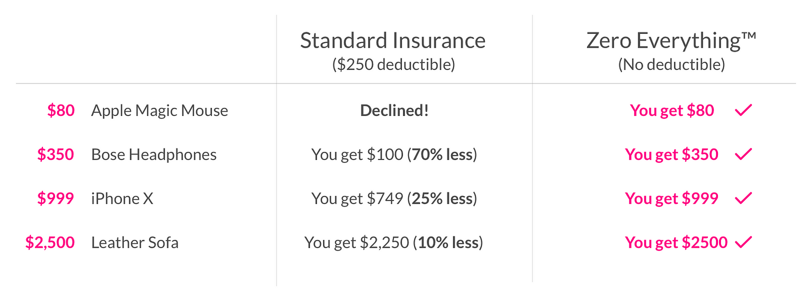 Zero Deductible Zero Rate Hikes Zero Worries — Here s how it works