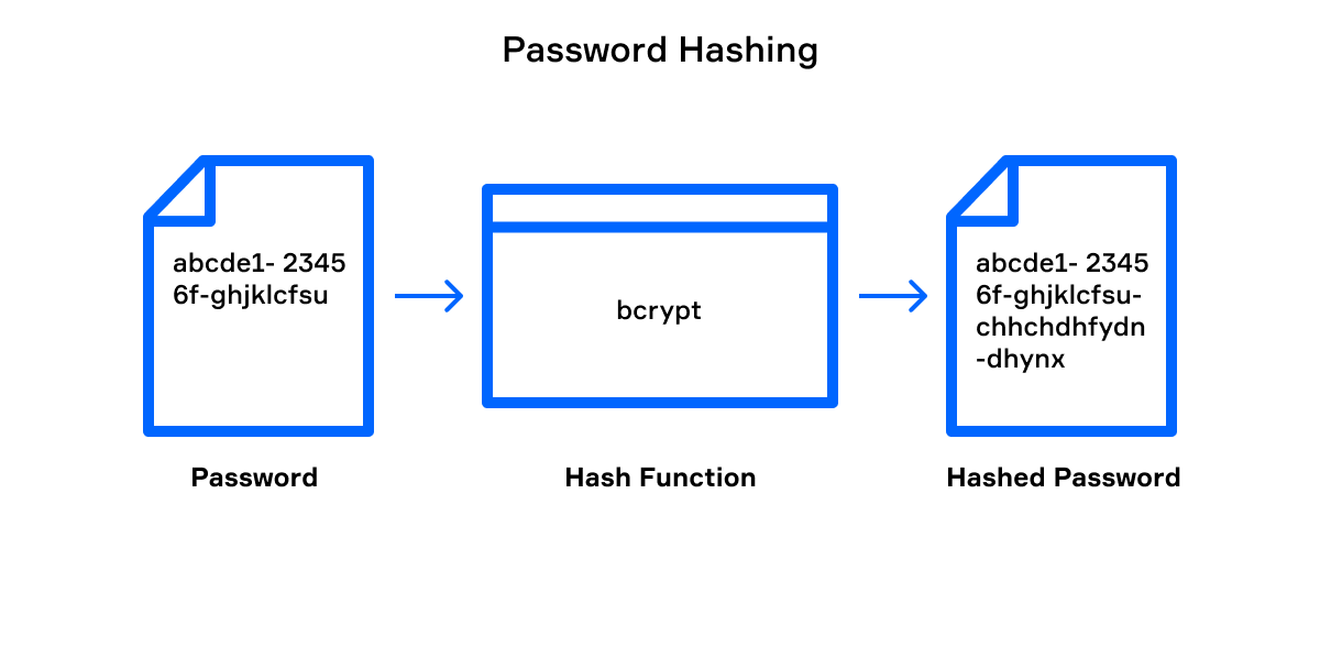 Password hashing scheme