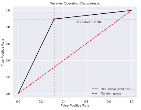 ROC Curve for the developed logist regression model