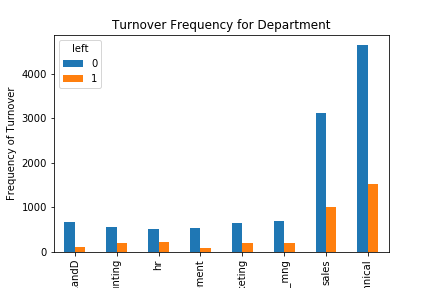turnover employee chart department bar predict data python figure predictor