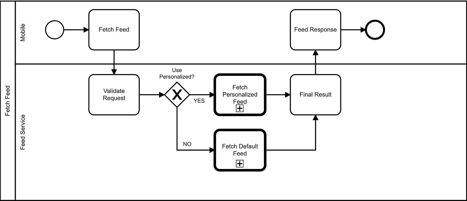 We Rebuilt Our Backend Feed Service! Here's What I Learned | LaptrinhX