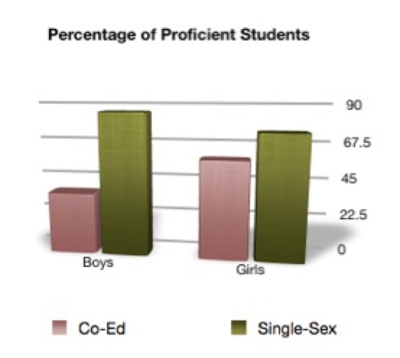 Single Sex Education Statistics 81