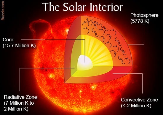 The Sun’s Littlest Secret – Starts With A Bang! – Medium