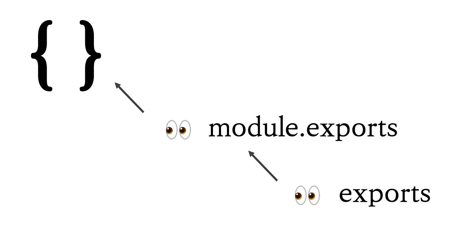 module.exports vs exports