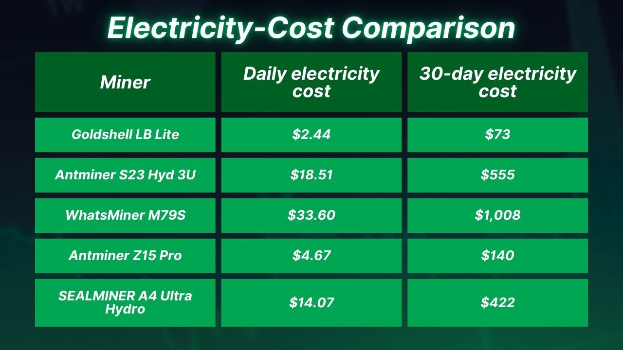 Electricity-Cost Comparison