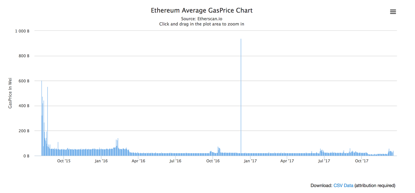 Bitcoin Price Per Minute Csv Giveth Ethereum - 