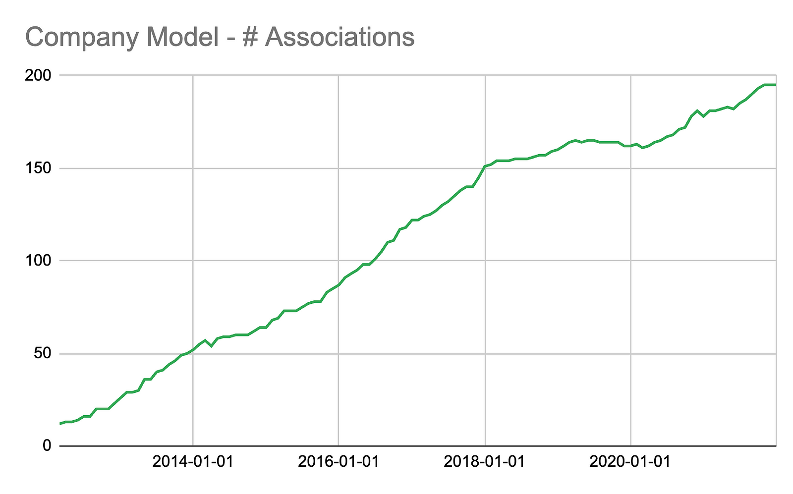 Graph shows the number of assocations on the company model over time. It’s getting bigger.