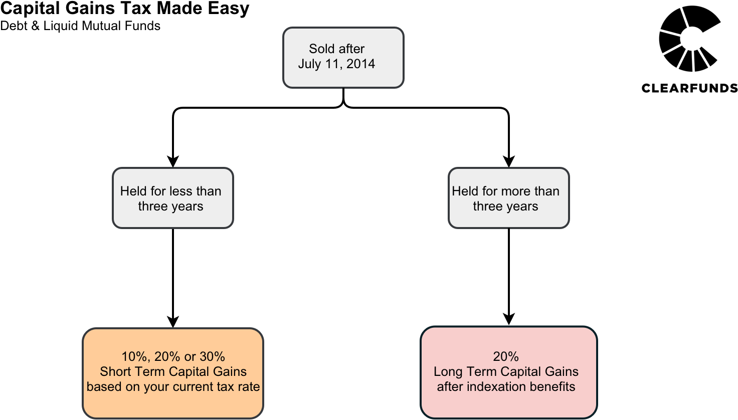 capital-gains-on-mutual-funds-explained-blog-clearfunds