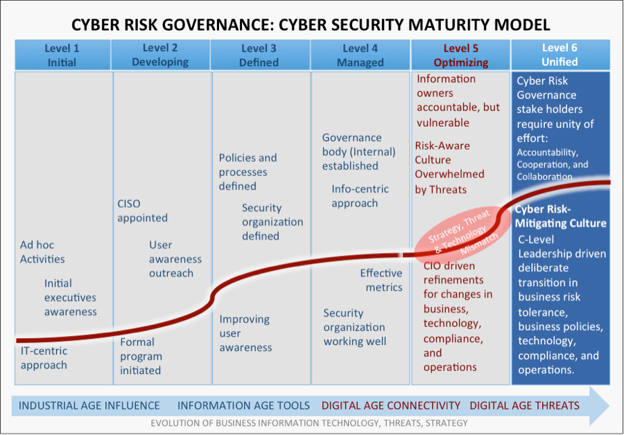 Cyber Risk Governance Cyber Risk Management Beyond The Cio