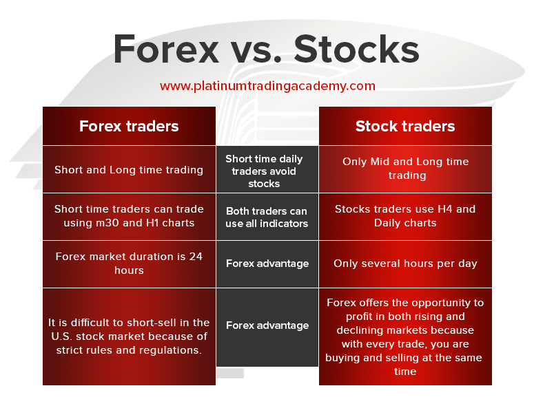 Forex Vs Stocks Main Differences How You Can Start Trading In - 