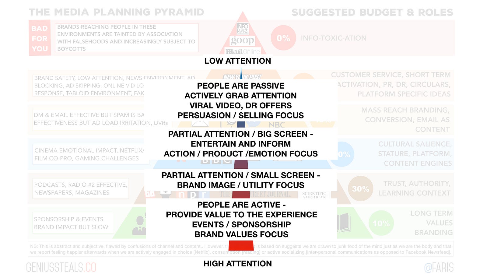 How To Balance Your Media Plans Faris Medium