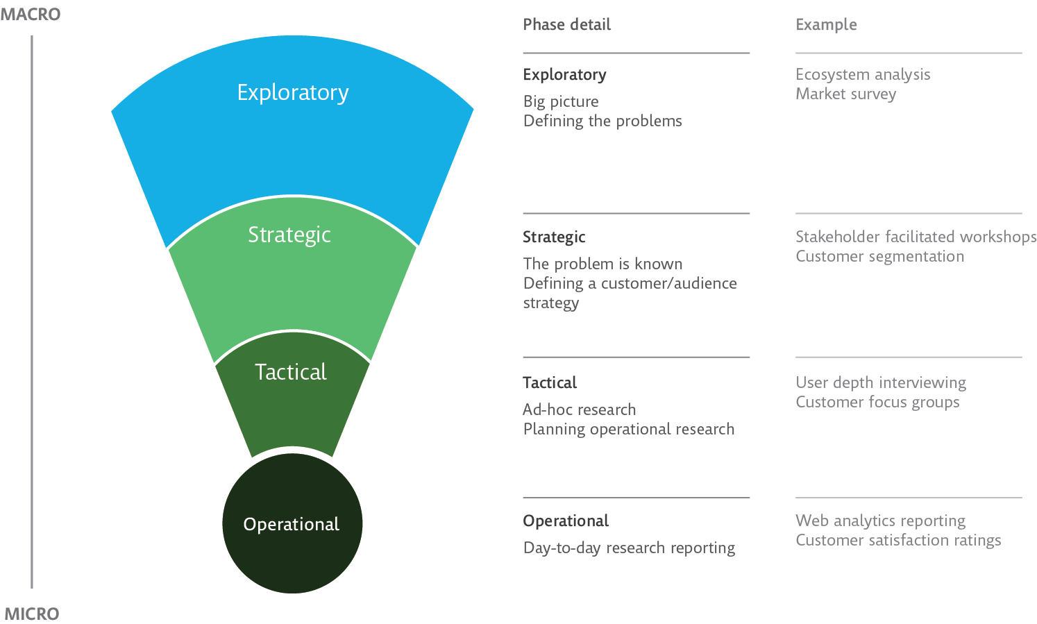 Working With The Research Funnel Ux Collective