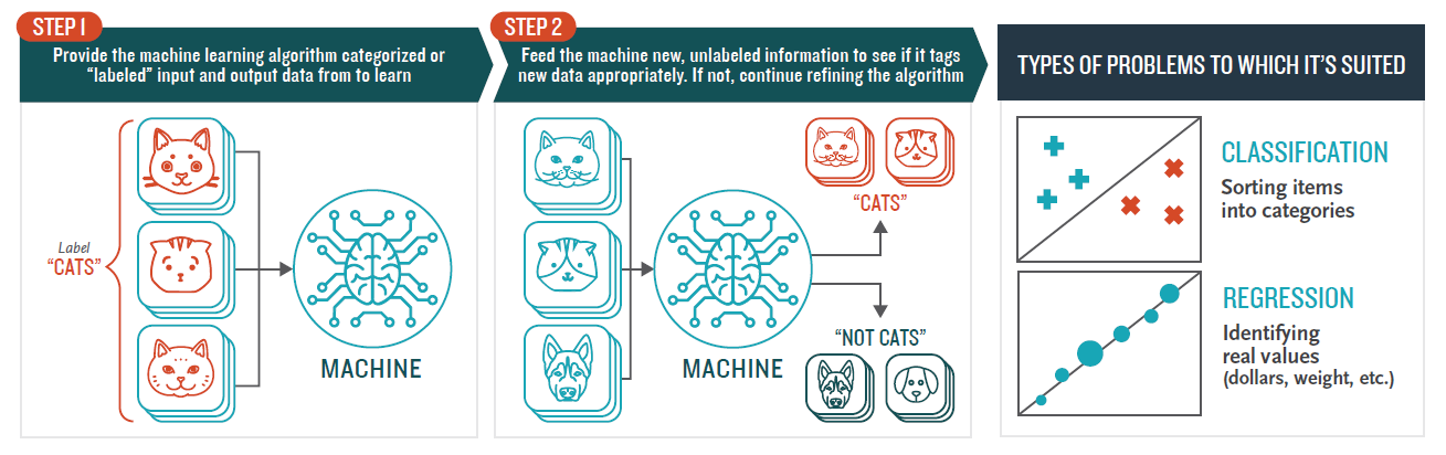 WTF is Machine Learning? A Quick Guide - Towards Data Science