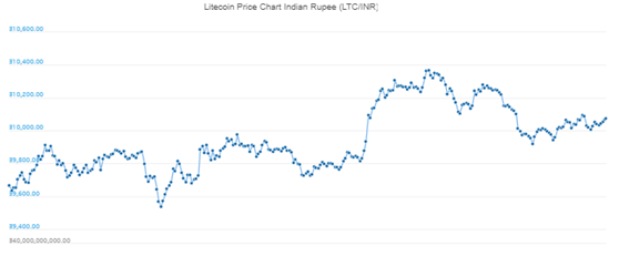 Litecoin To Inr Chart