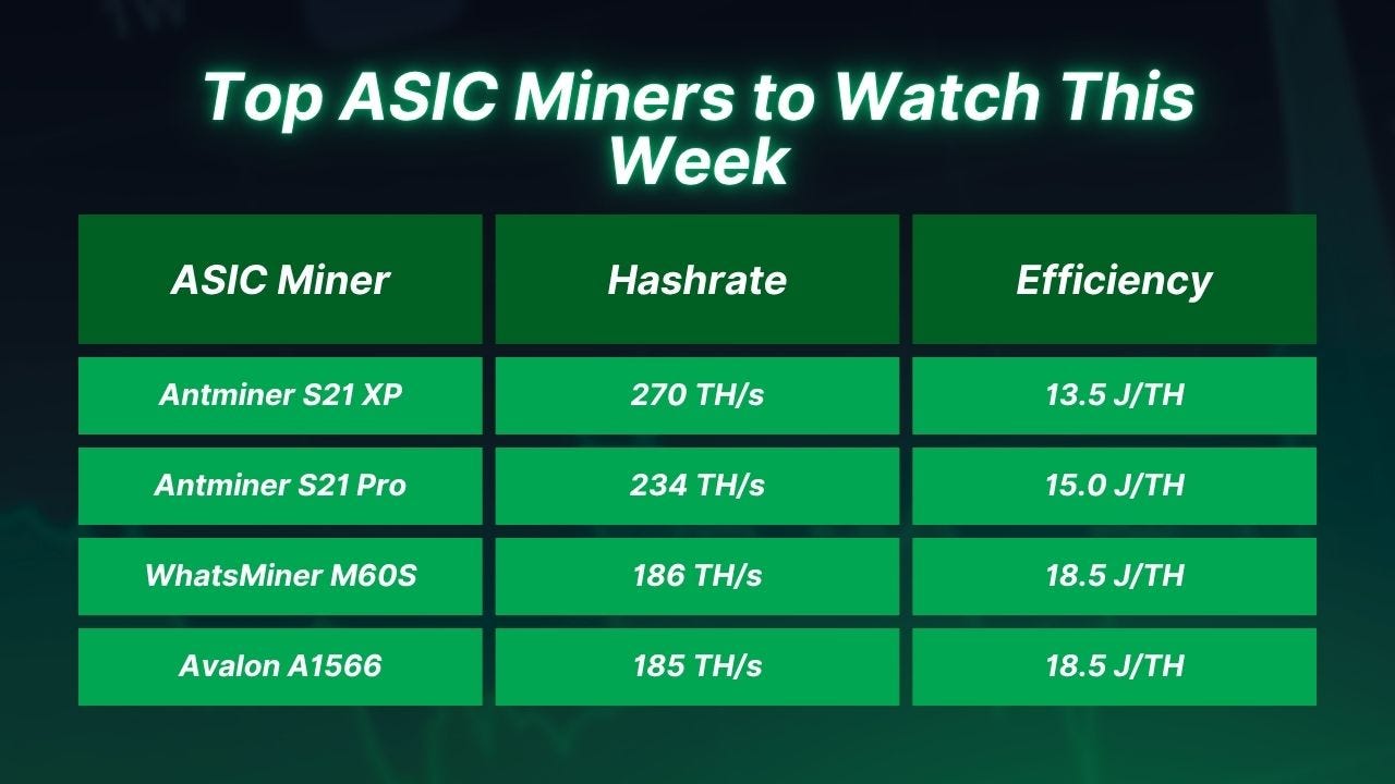 Top ASIC Miners to Watch This Week